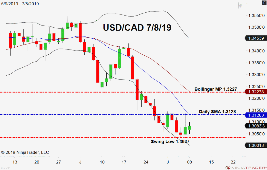 Moving Average In View For Usd Cad Forex News By Fx Leaders é¦™æ¸¯ - 