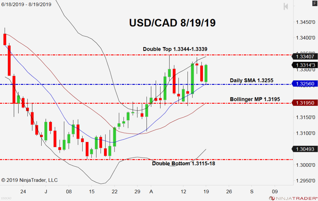 Usd Cad Daily Chart