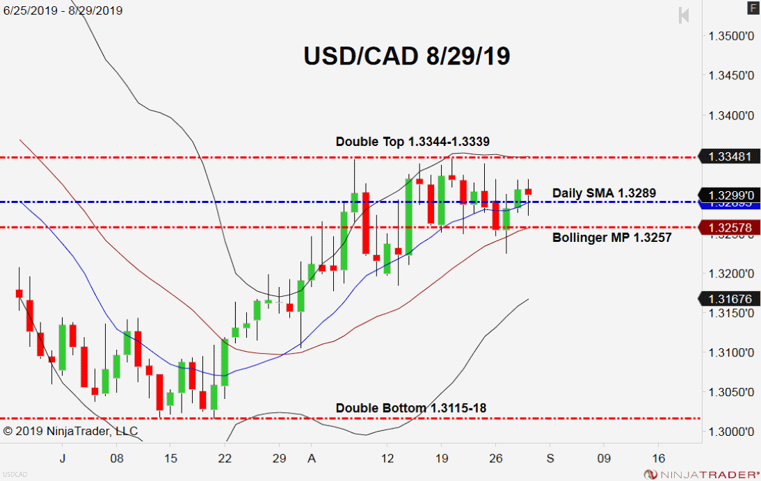 USD/CAD In Rotation Near 1.3300 - Forex News By FX Leaders