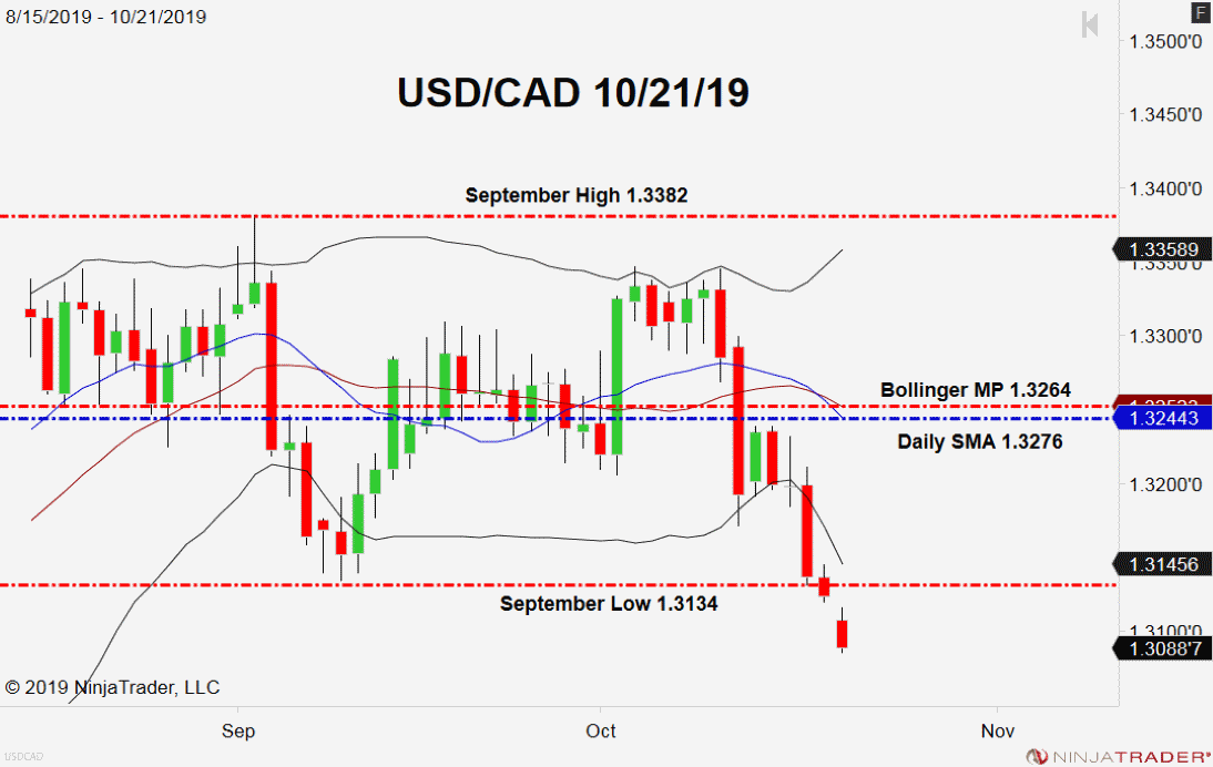 USD/CAD, Daily Chart