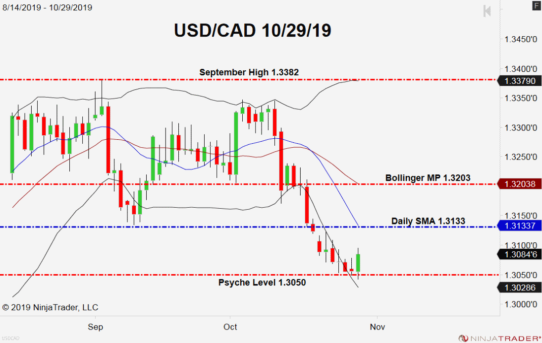 USD/CAD, Daily Chart