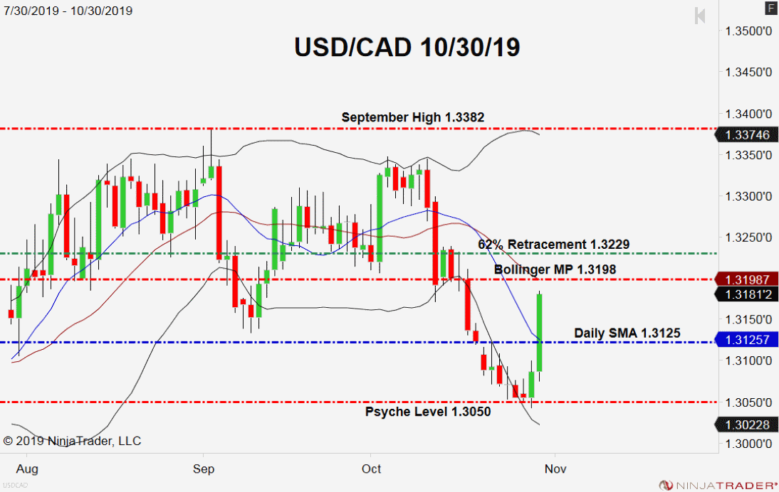 USD/CAD, Daily Chart