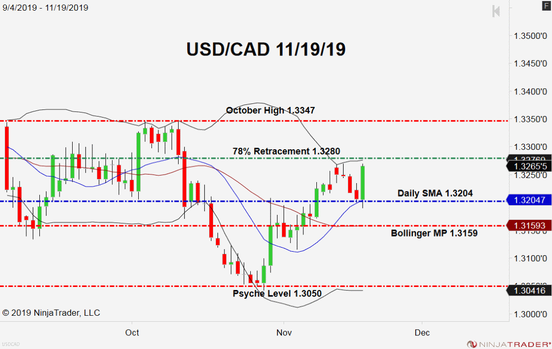 USD/CAD, Daily Chart