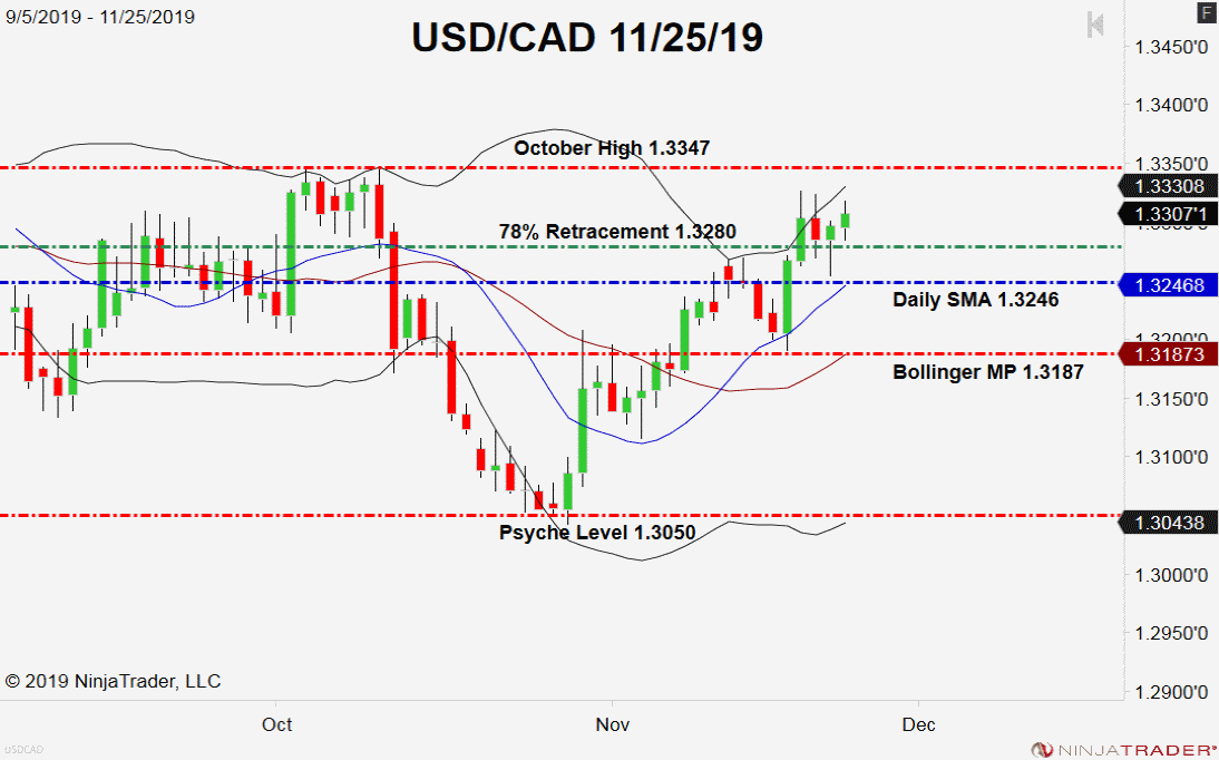USD/CAD, Daily Chart