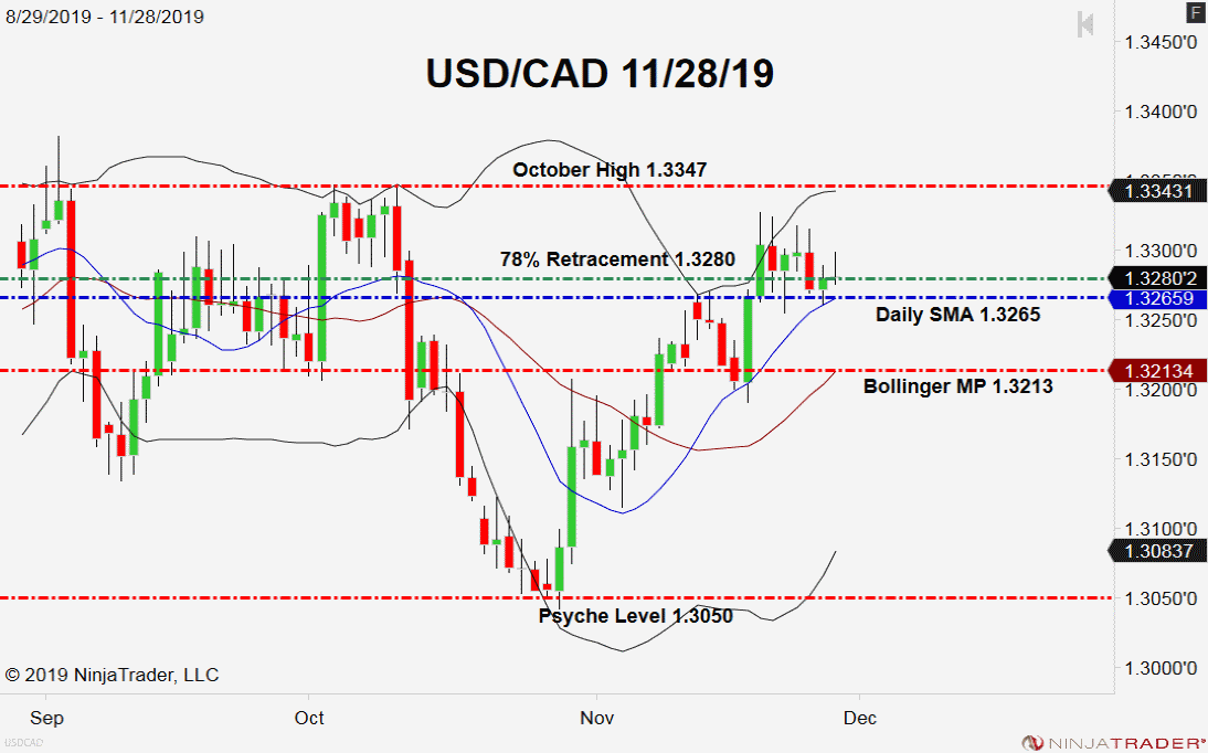 USD/CAD, Daily Chart