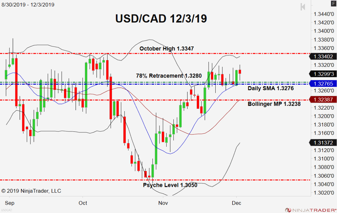 USD/CAD, Daily Chart