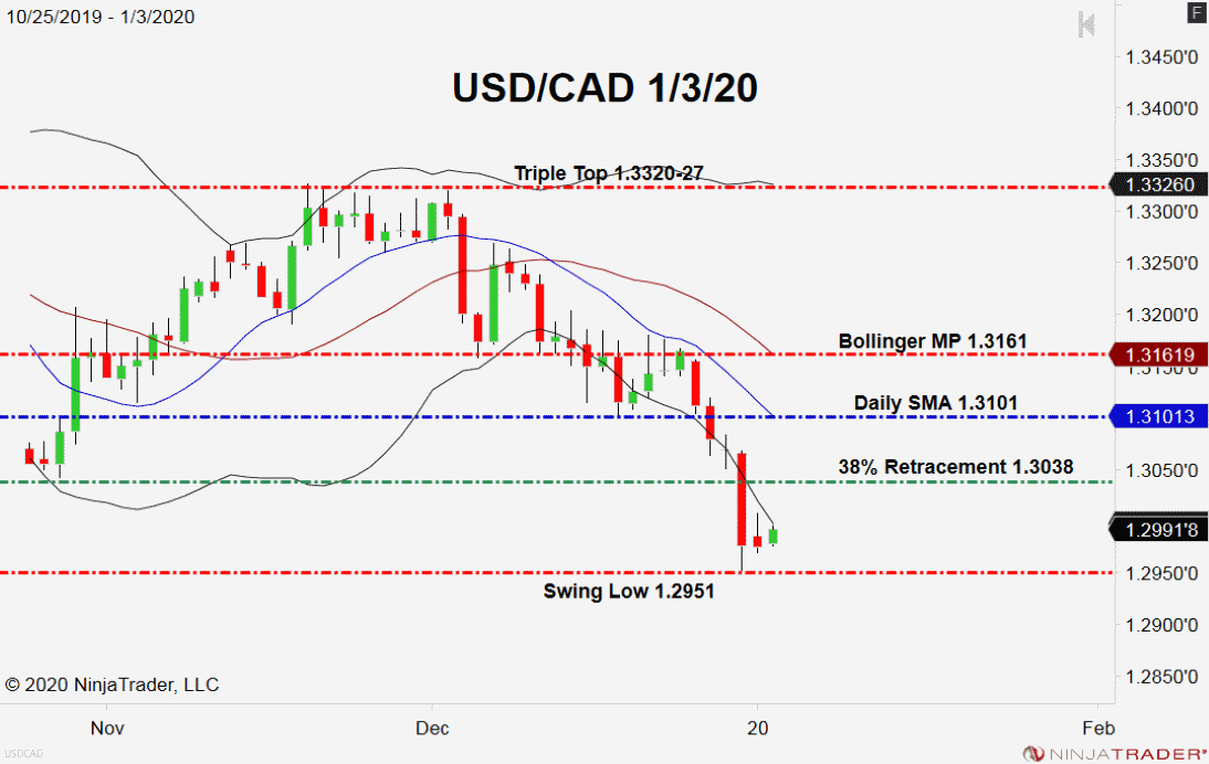 USD/CAD, Daily Chart