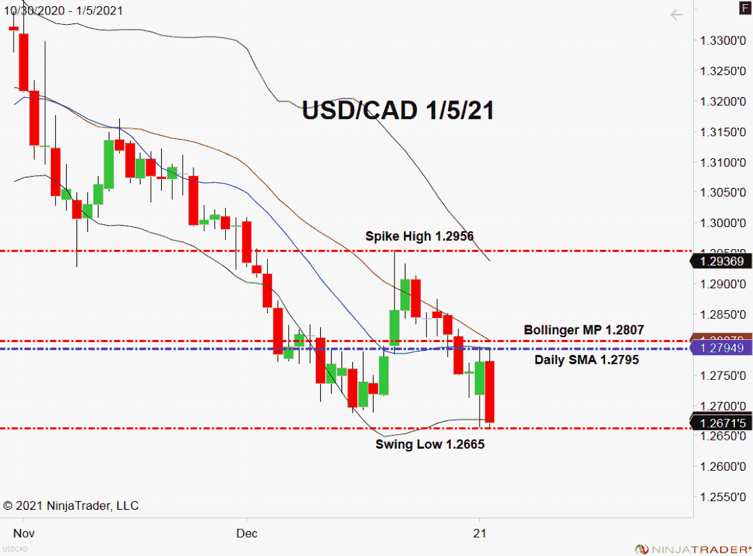 USD/CAD, Daily Chart