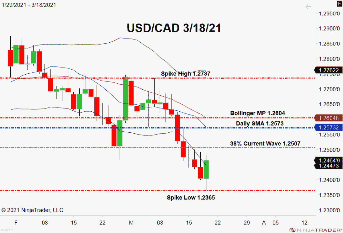 USD/CAD, Daily Chart