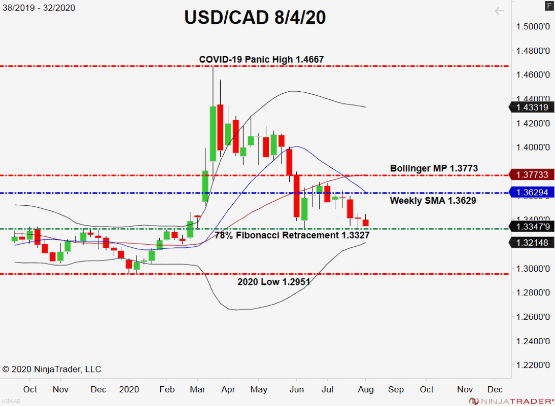 USD/CAD, Weekly Chart