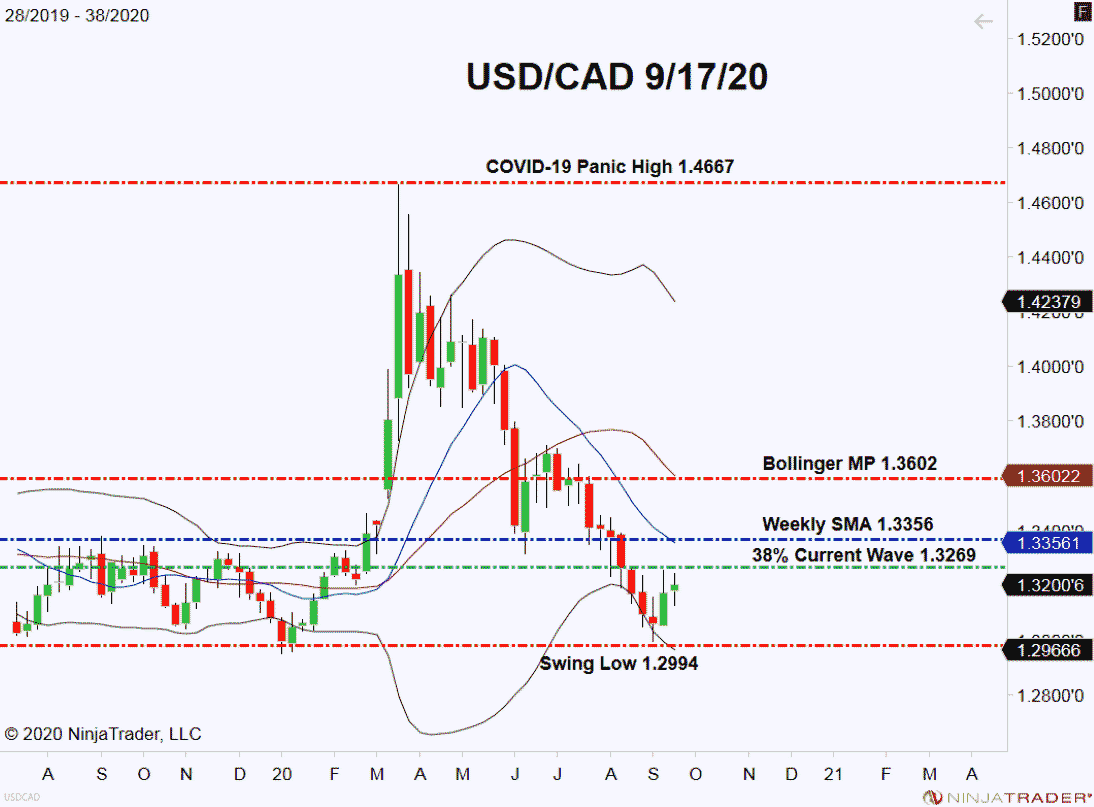 USD/CAD, Weekly Chart