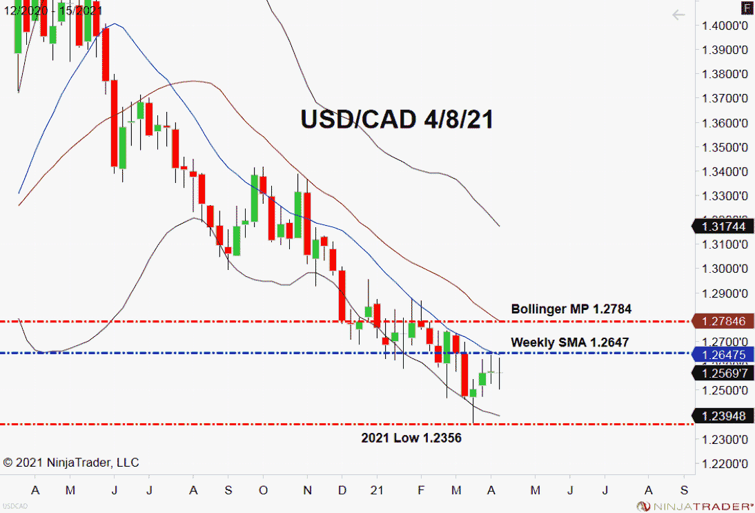 USD/CAD, Weekly Chart