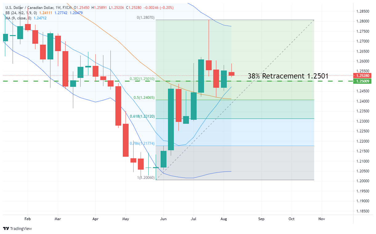 USD/CAD, Weekly Chart