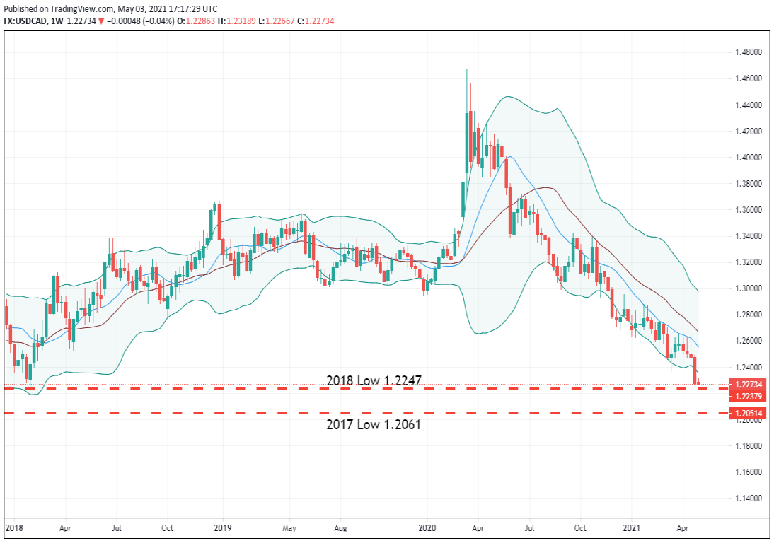 USD/CAD, Weekly Chart