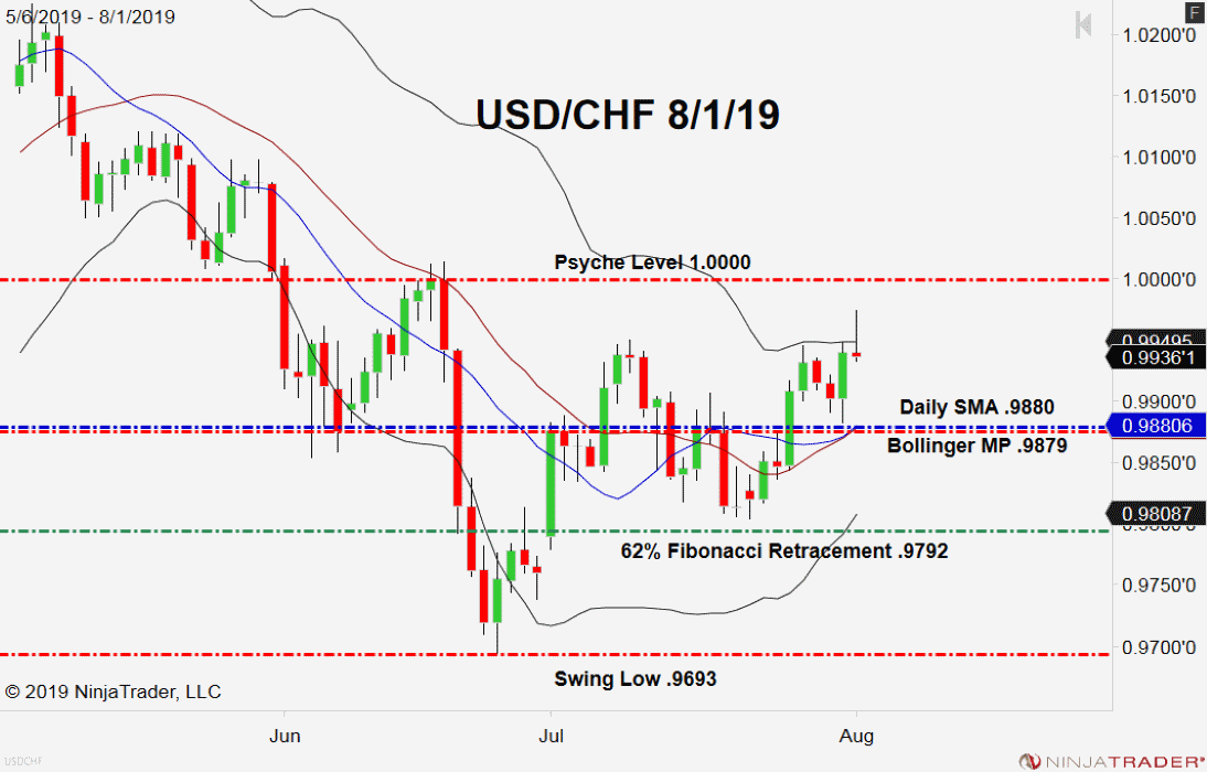 10000 chf to usd