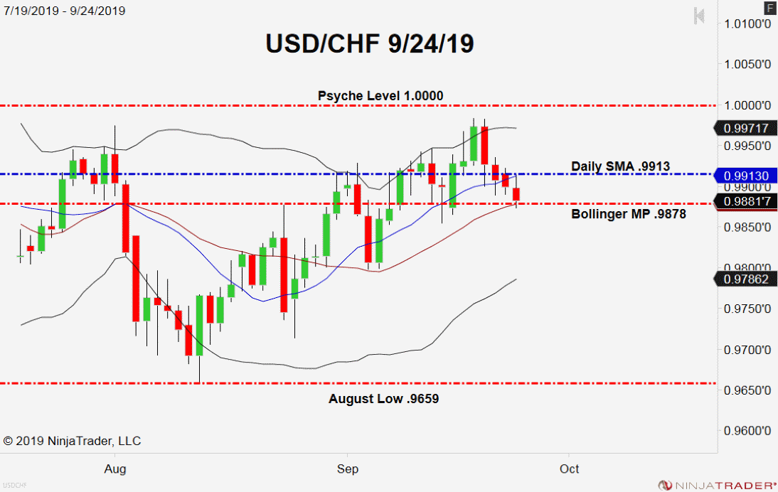 Usd Chf Daily Chart