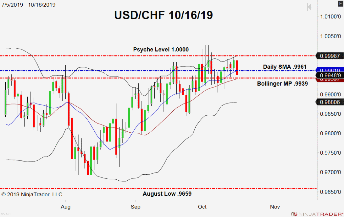 USD/CHF, Daily Chart