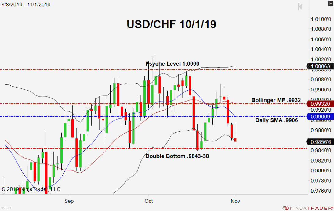 USD/CHF, Daily Chart