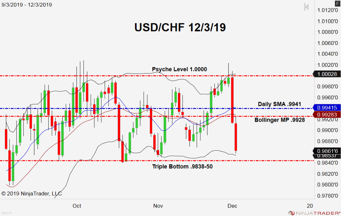USD/CHF, Daily Chart