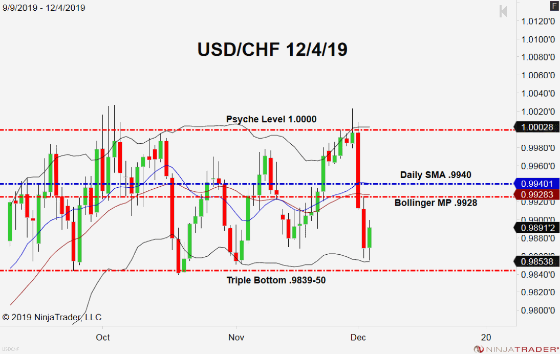 USD/CHF, Daily Chart