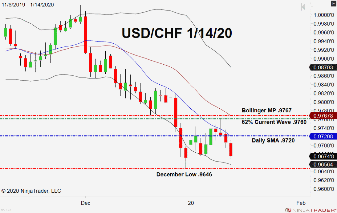 USD/CHF, Daily Chart