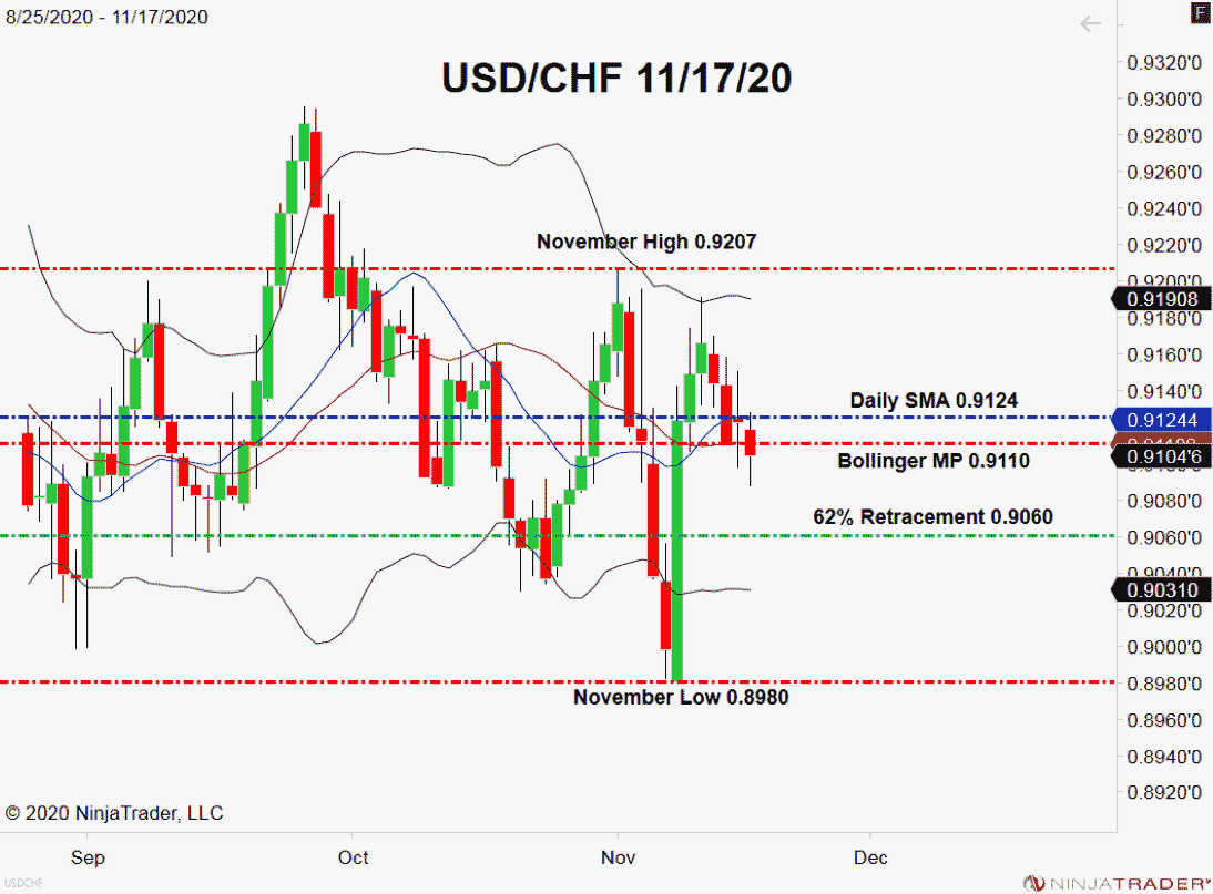 USD/CHF, Daily Chart