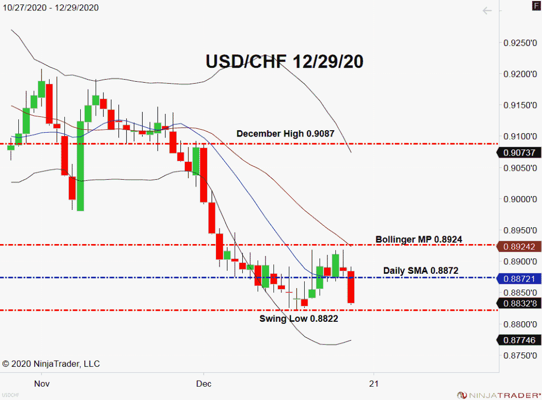 USD/CHF, Daily Chart