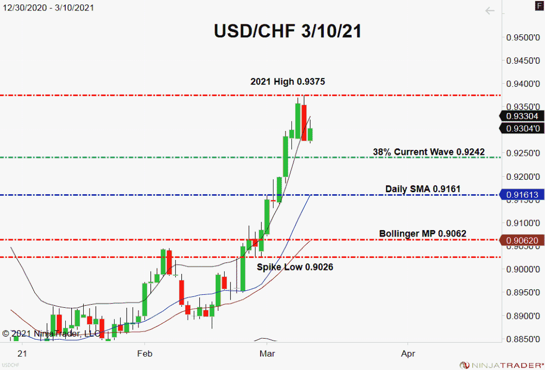 USD/CHF, Daily Chart