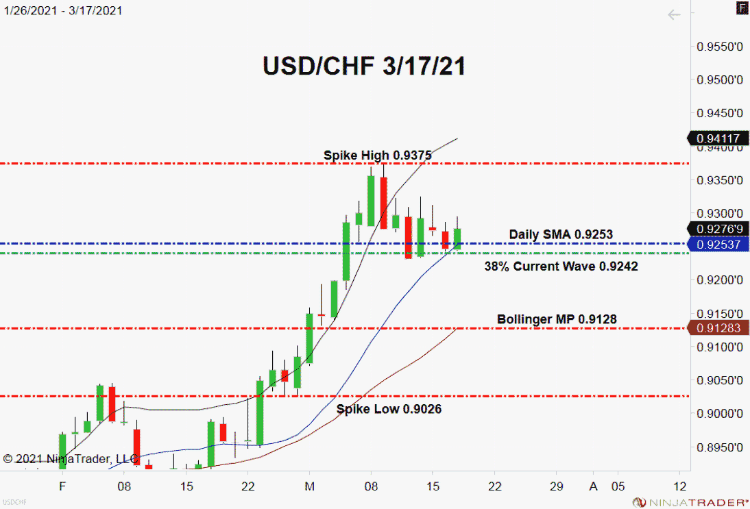 USD/CHF, Daily Chart