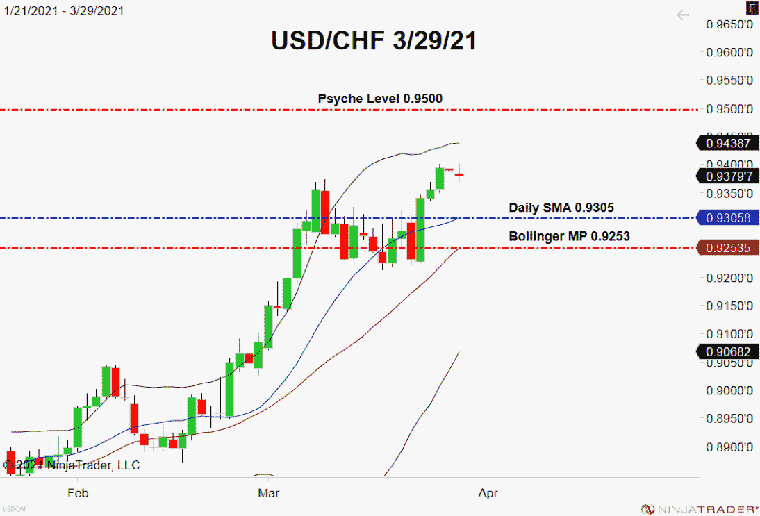 USD/CHF, Daily Chart
