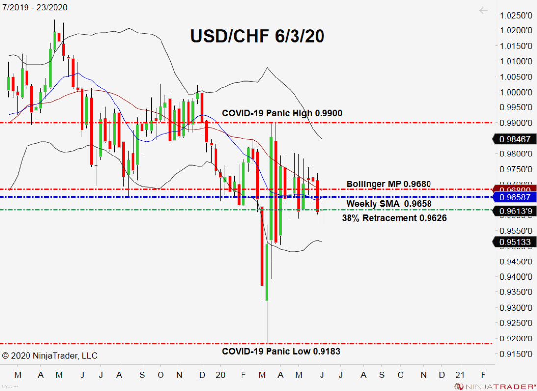 USD/CHF, Weekly Chart