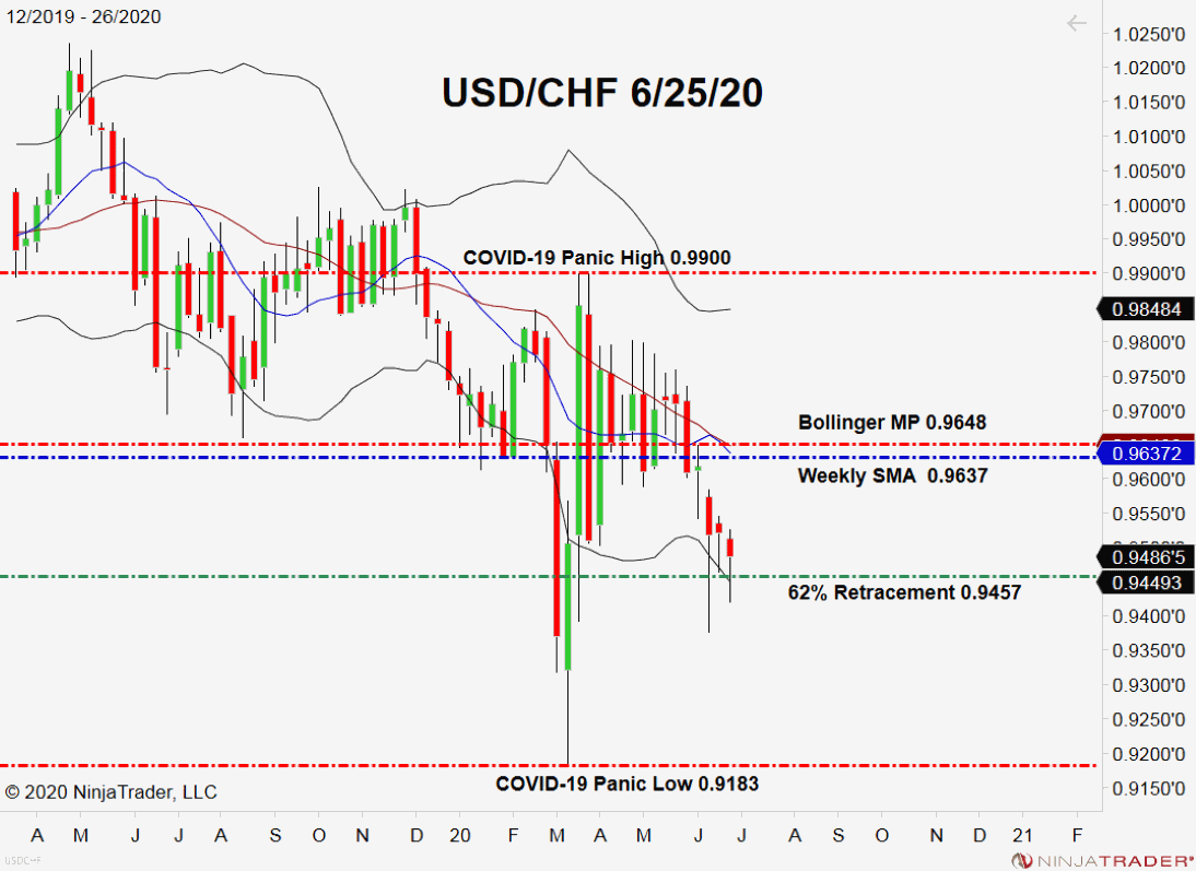 USD/CHF, Weekly Chart