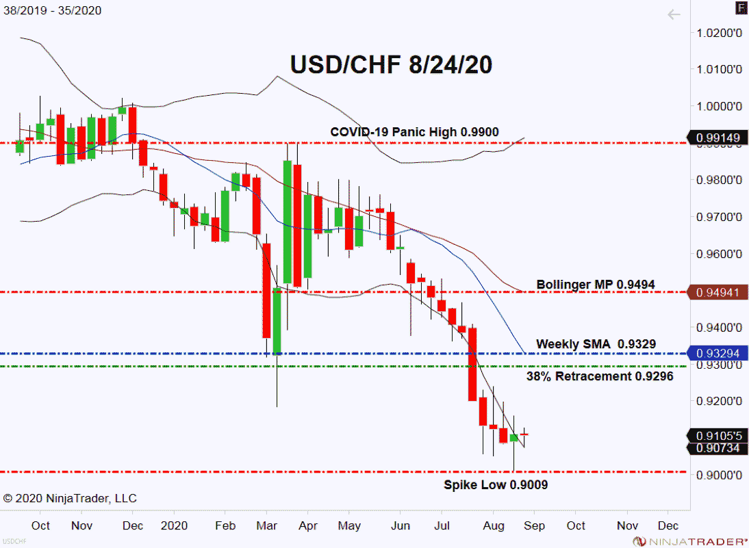 USD/CHF, Weekly Chart