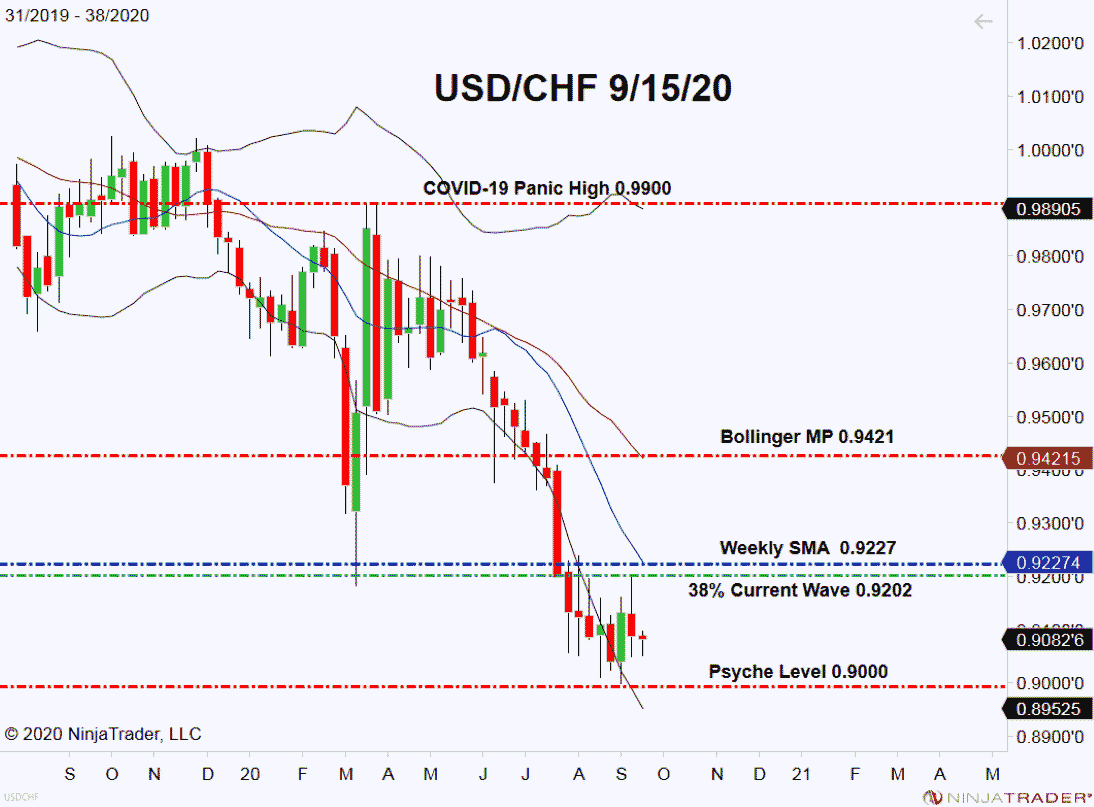 USD/CHF, Weekly Chart