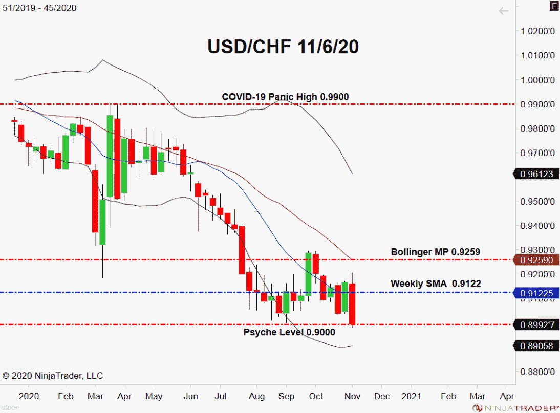 USD/CHF