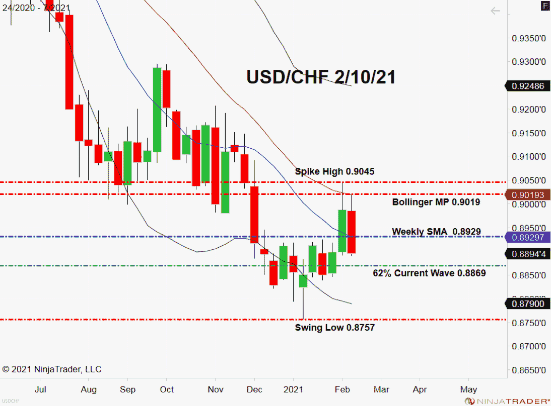 USD/CHF, Weekly Chart