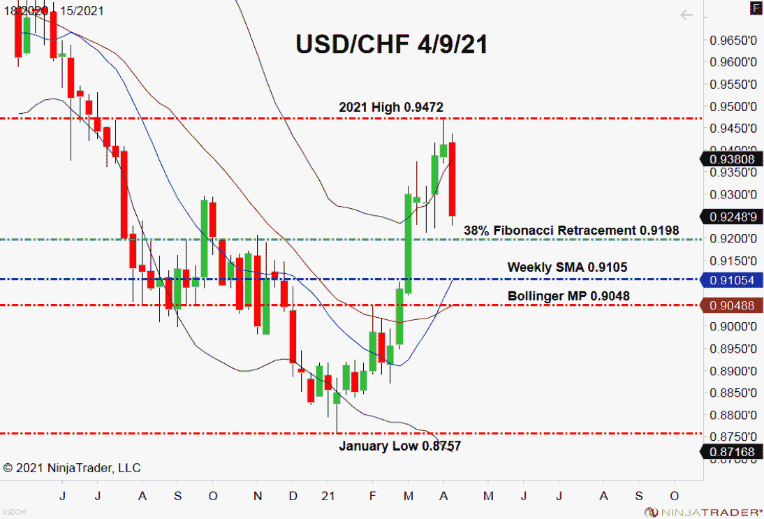 USD/CHF, Weekly Chart