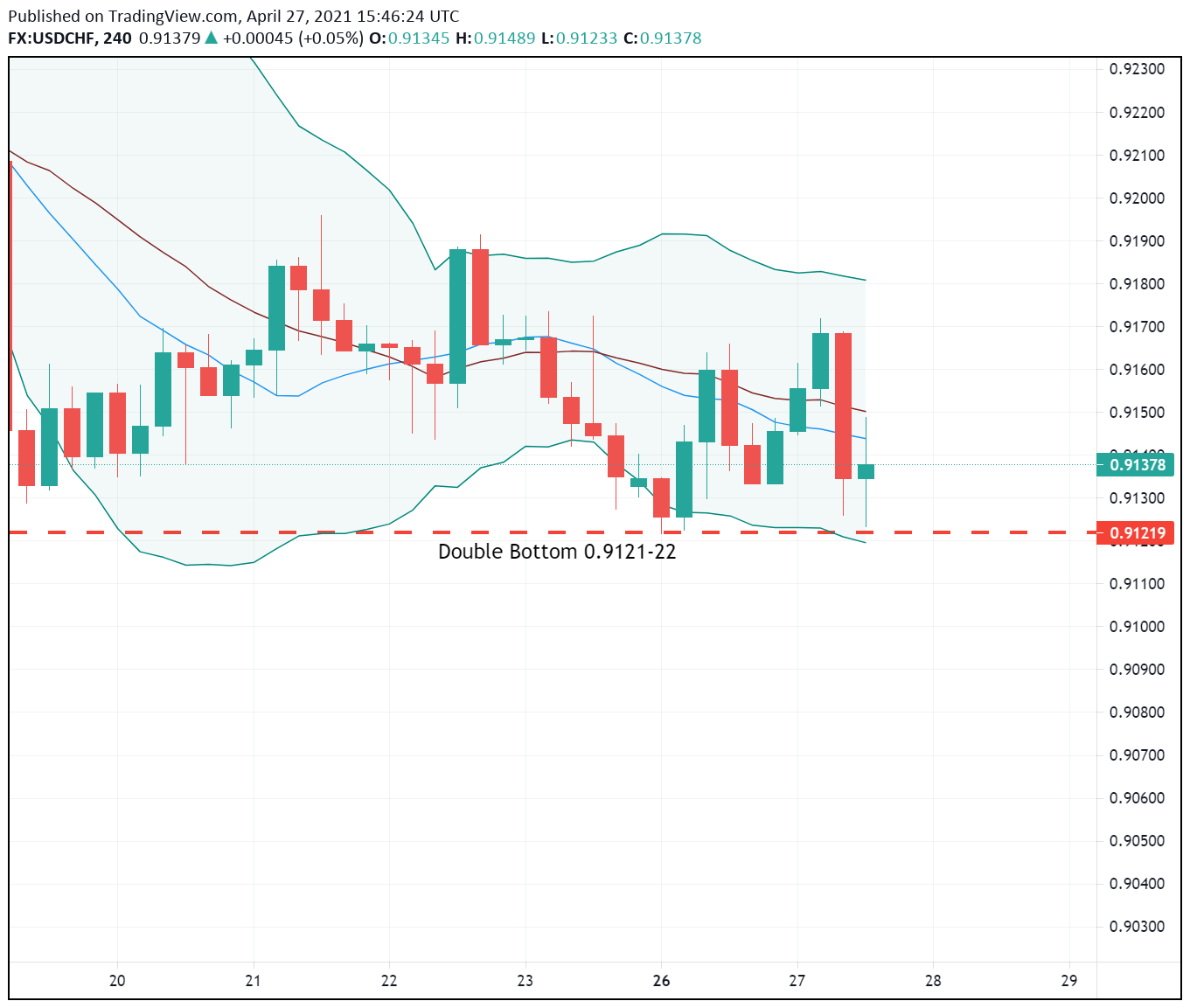 USD/CHF, 4-Hour Chart