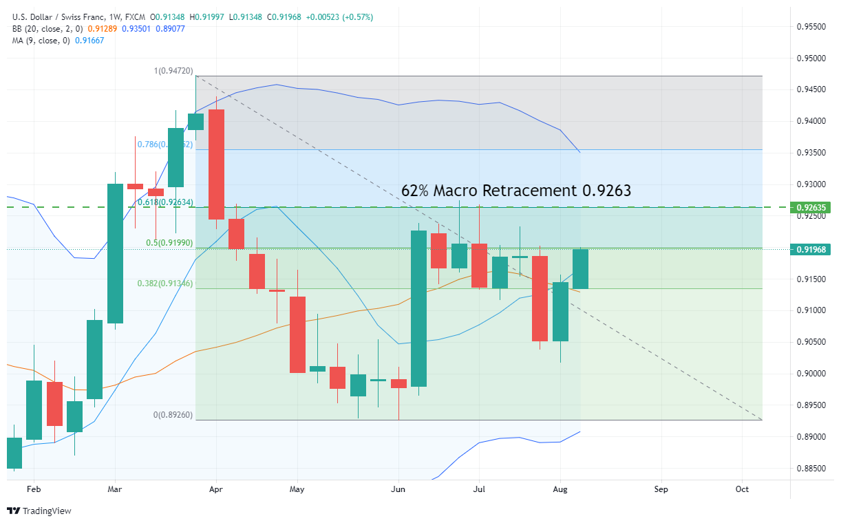 USD/CHF, Weekly Chart