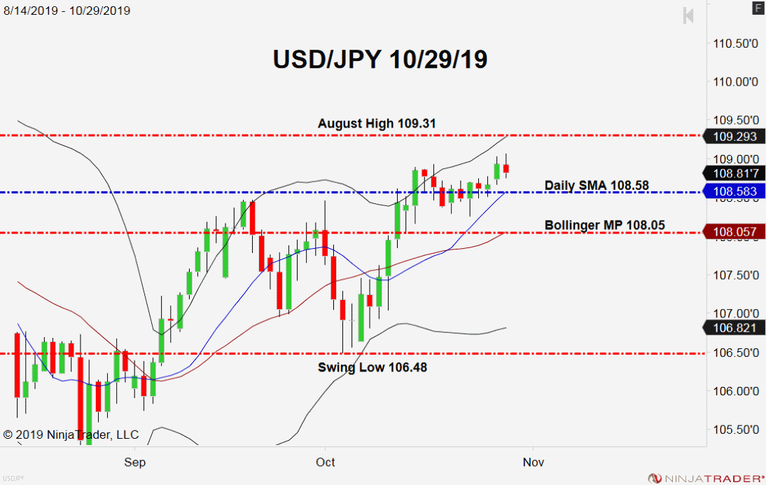 USD/JPY, Daily Chart