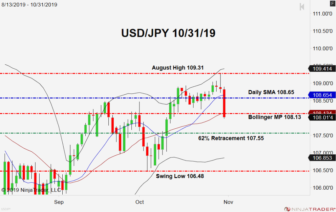 USD/JPY, Daily Chart