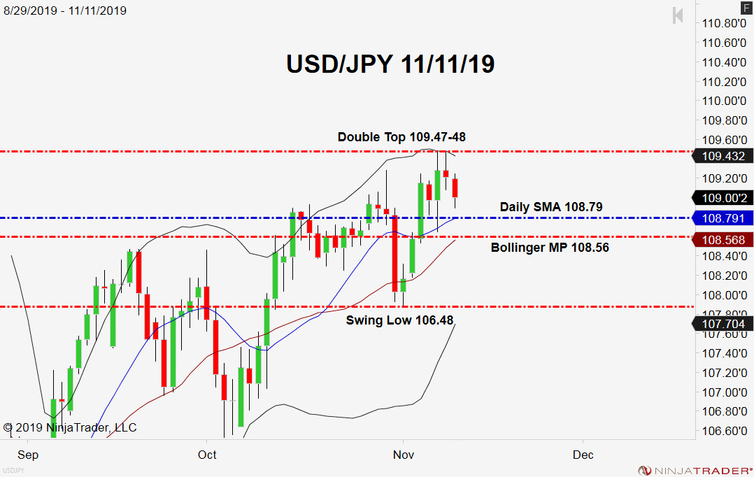 USD/JPY, Daily Chart