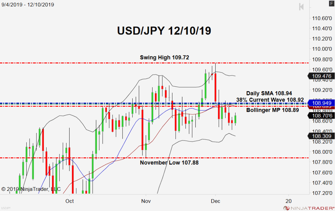 USD/JPY, Daily Chart