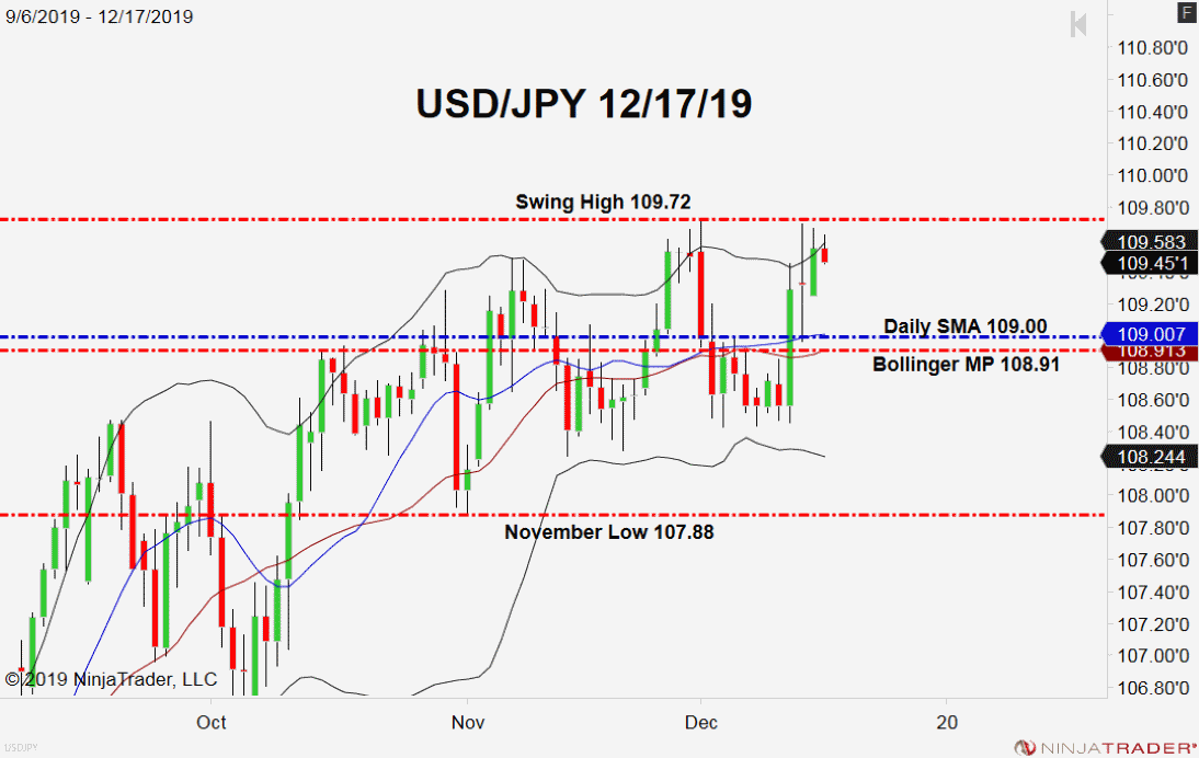 USD/JPY, Daily Chart