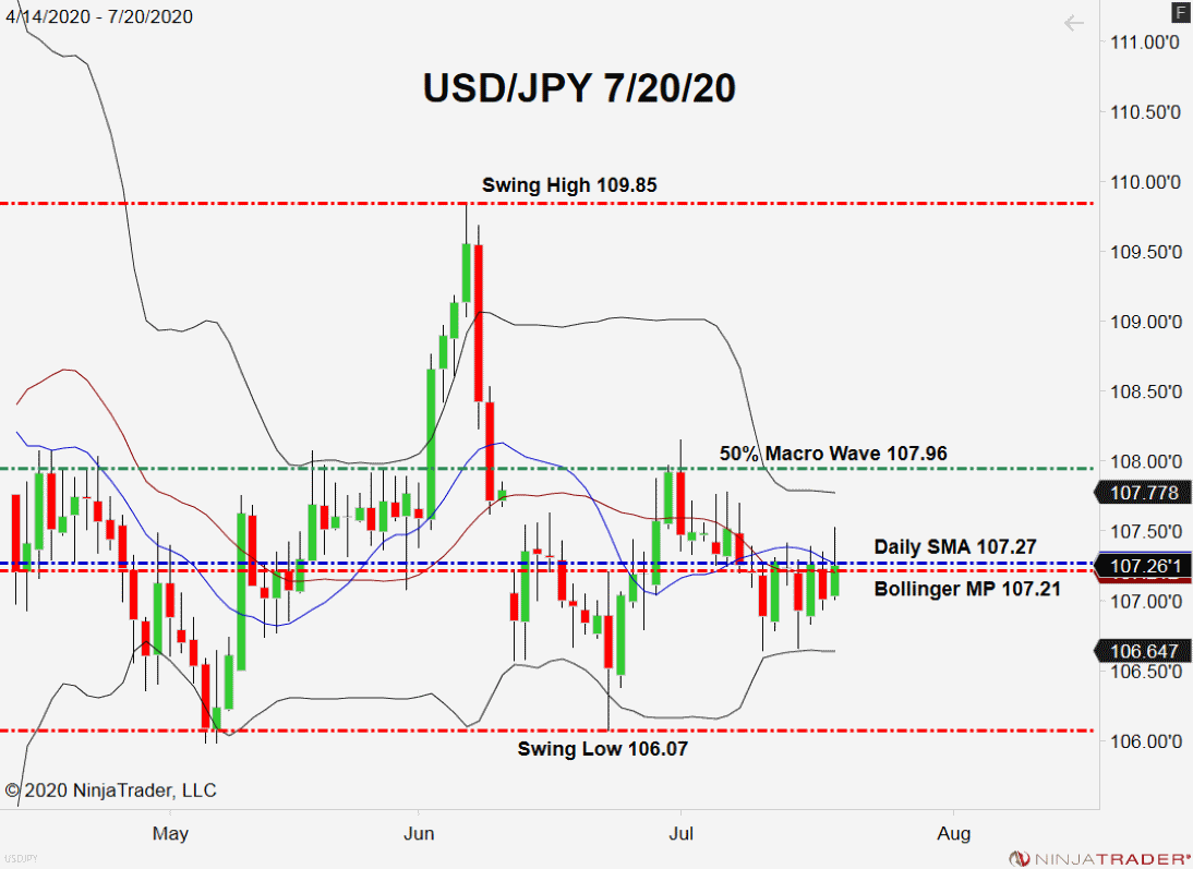 USD/JPY, Daily Chart