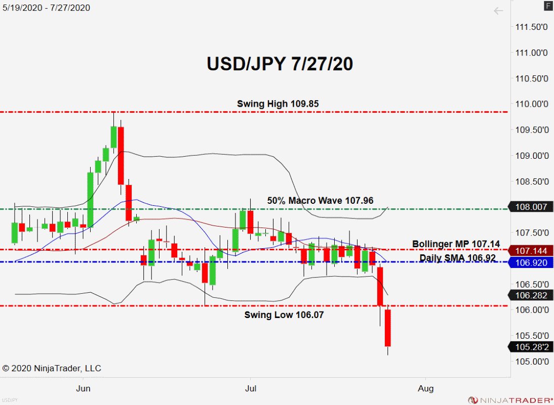 USD/JPY, Daily Chart