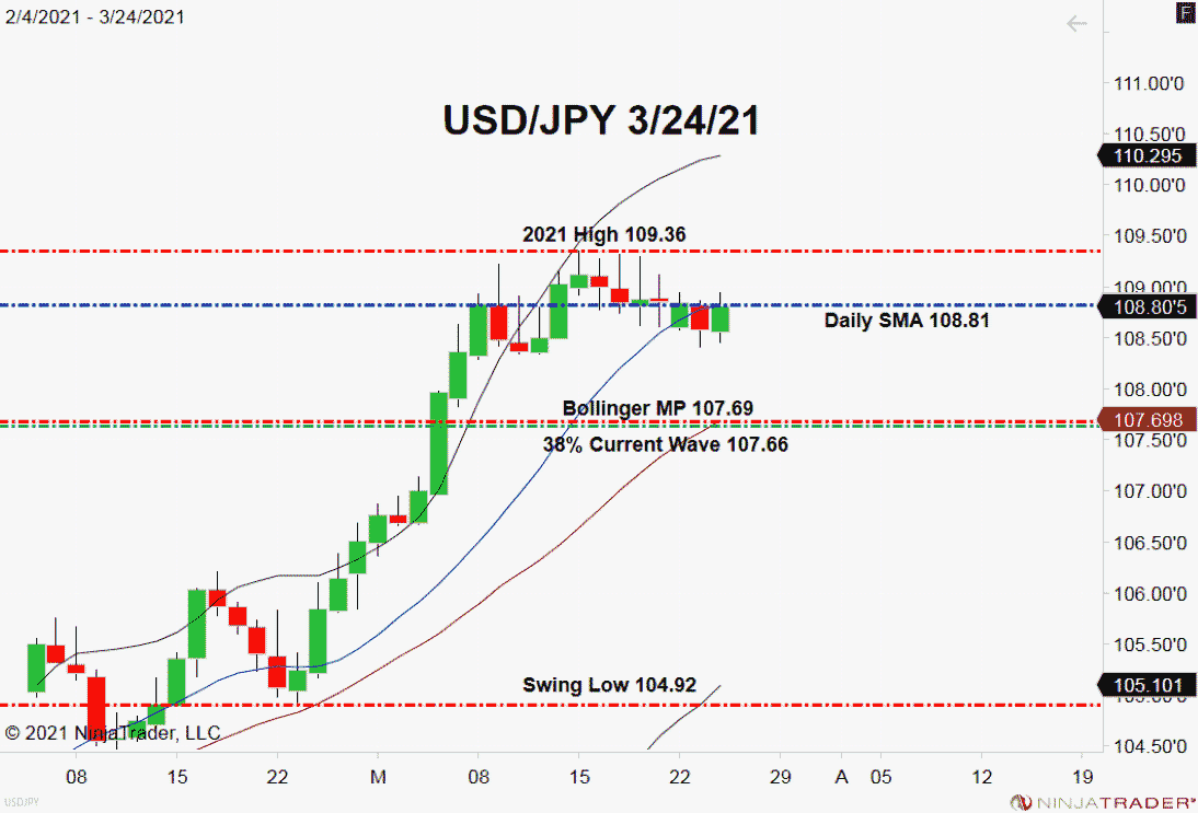 USD/JPY, Daily Chart