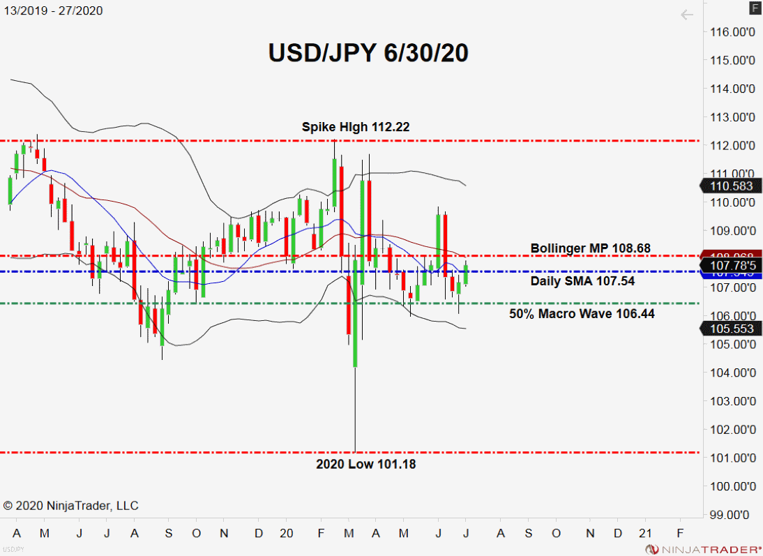USD/JPY, Weekly Chart
