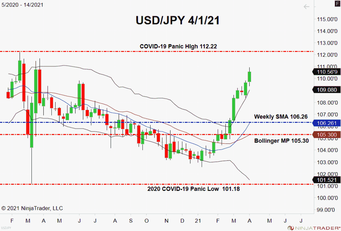 USD/JPY, Weekly Chart