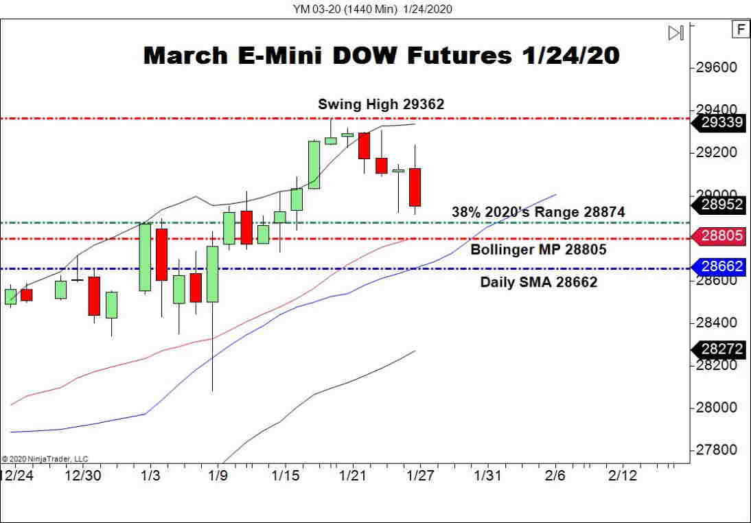 DOW Futures Test 38% Fibby - Forex News By FX Leaders